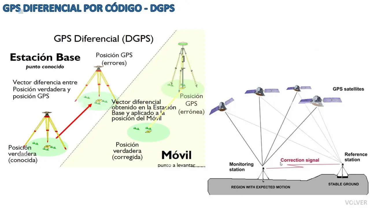 metodos de posicionamiento gps - Cuáles son los modos de posicionamiento del GPS