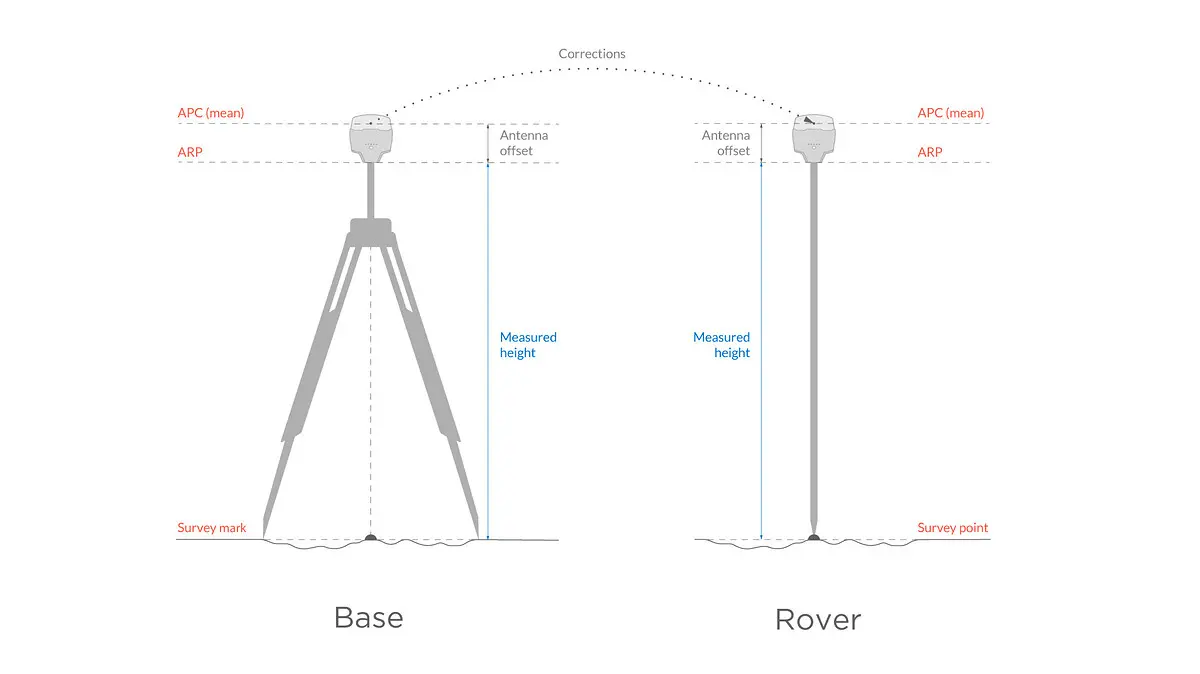 <b>ARP Antena GPS</b>: Guía completa para entender su importancia - Qué es el ARP de un GPS arp antena gps - Qué es el ARP de un GPS
