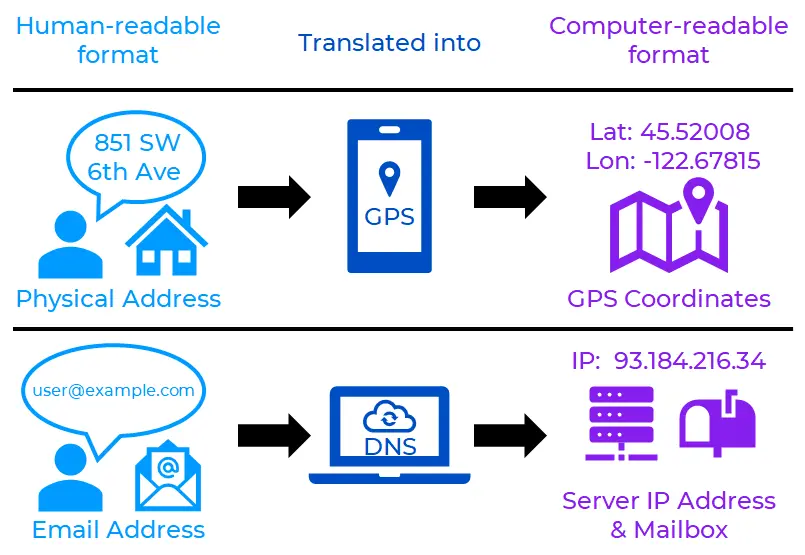 dns gps - Should I turn off DNS on my phone