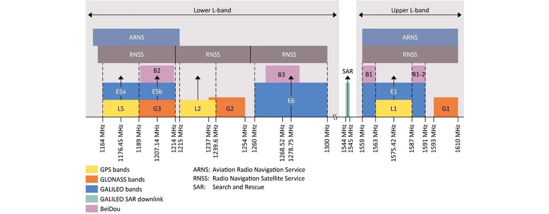 gps frequency bandwidth - What is the bandwidth of GPS frequencies